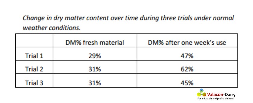 DM evolution in biobedding after 1 week