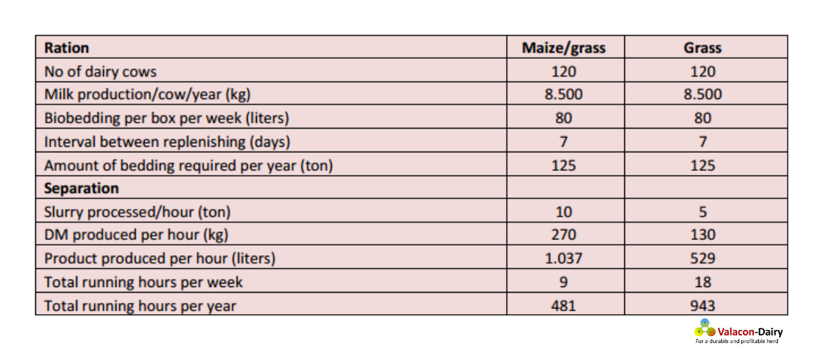 Effect of the diet on separation hours of dairy manure