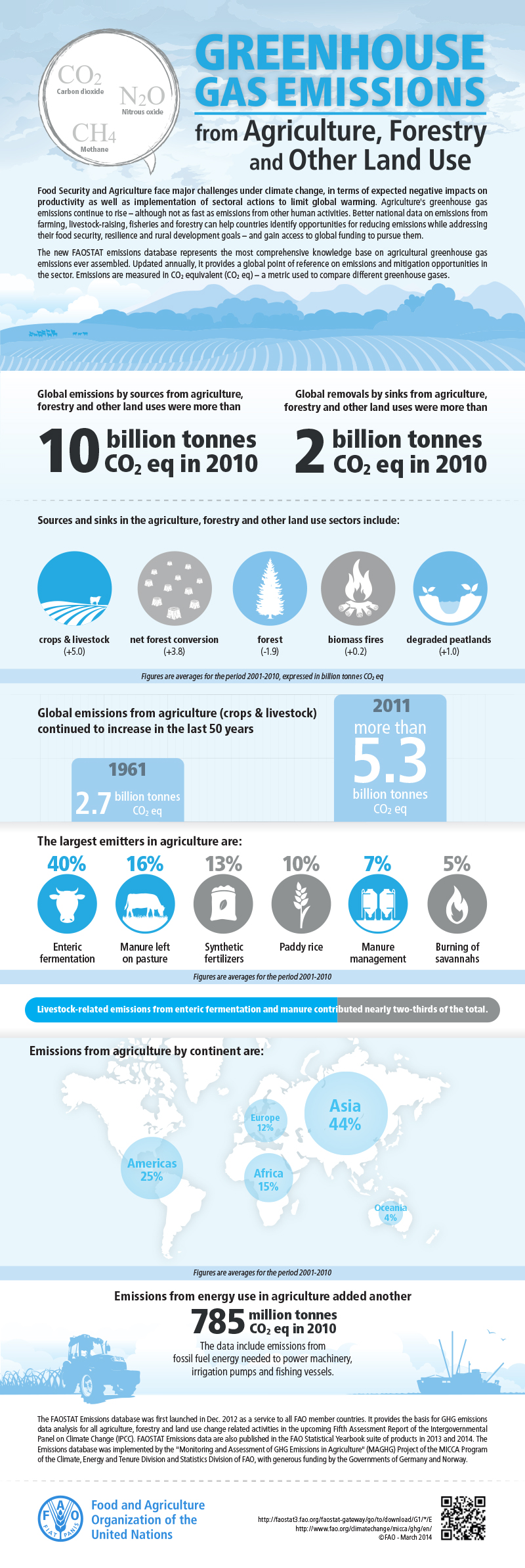 FAO Infographic GHG en