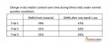 Biobedding dry matter content evolution