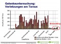 Cow leg injuries observation according to bedding type